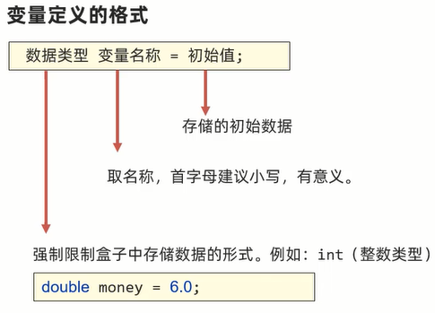 变量定义的格式
