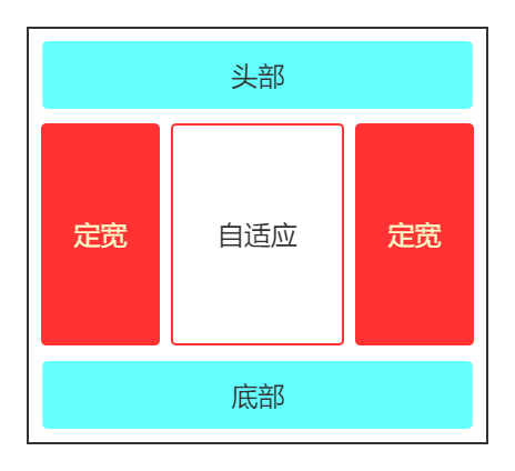 圣杯布局