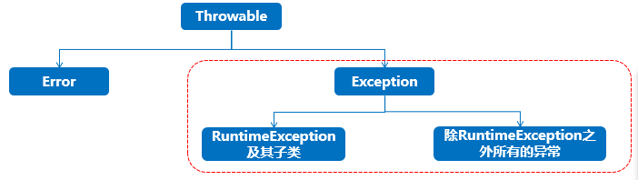 异常体系