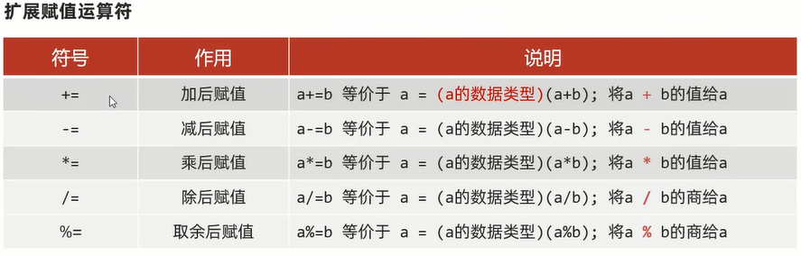 扩展赋值运算符