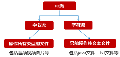 按流中的数据最小单位分
