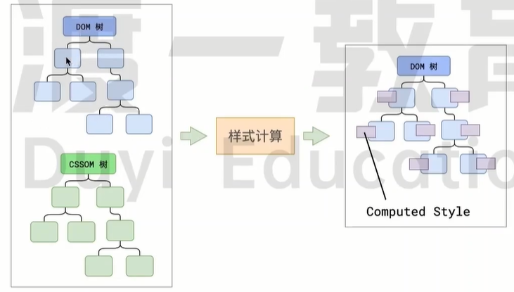 样式计算