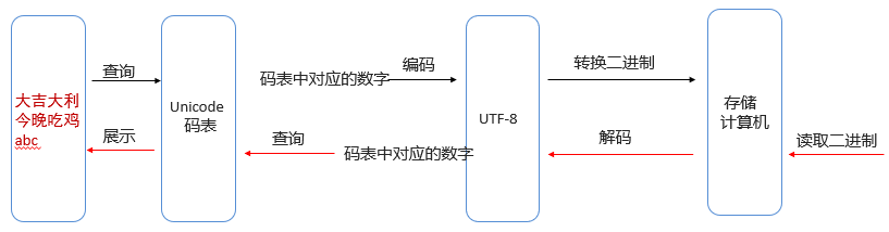 汉字存储和展示过程解析