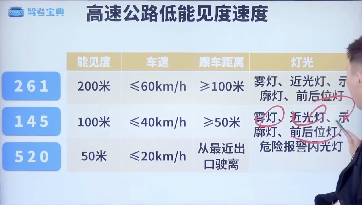 高速公路低能见度速度