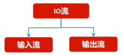 IO流的分类-按流的方向分