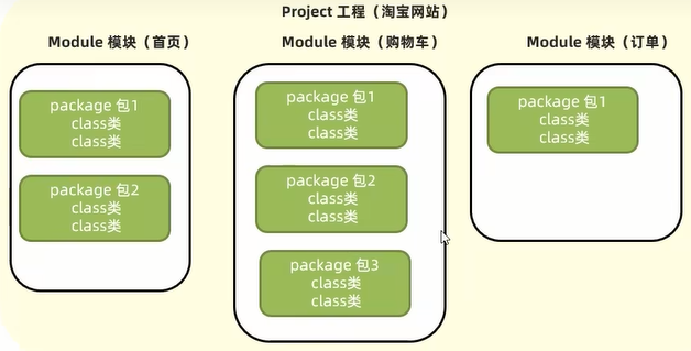 Java项目结构